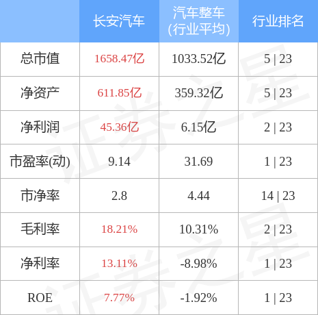 异动快报：长安汽车（000625）6月23日14点36分封涨停板