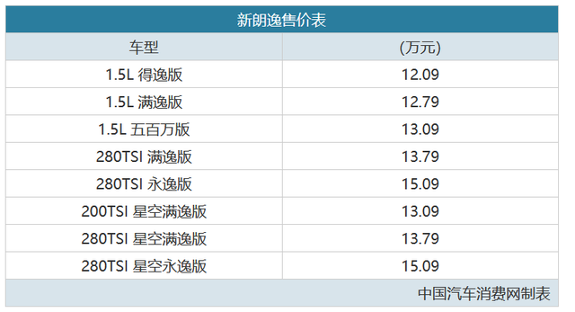 更上档次了 新朗逸售12.09-15.09万元