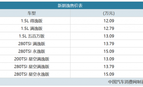 更上档次了 新朗逸售12.09-15.09万元