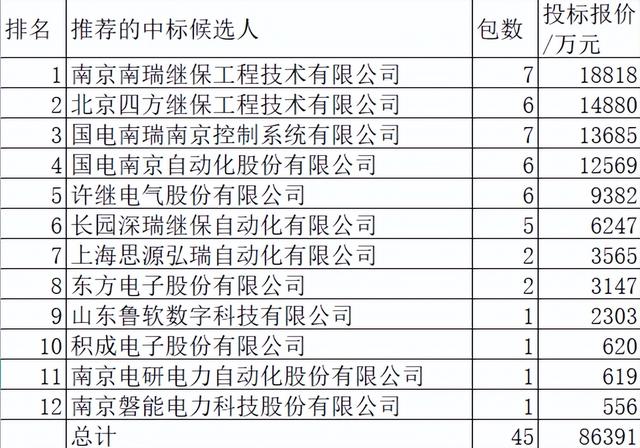 国网继电保护8.6亿12企分，南瑞继保四方稳居前2席特变成效小