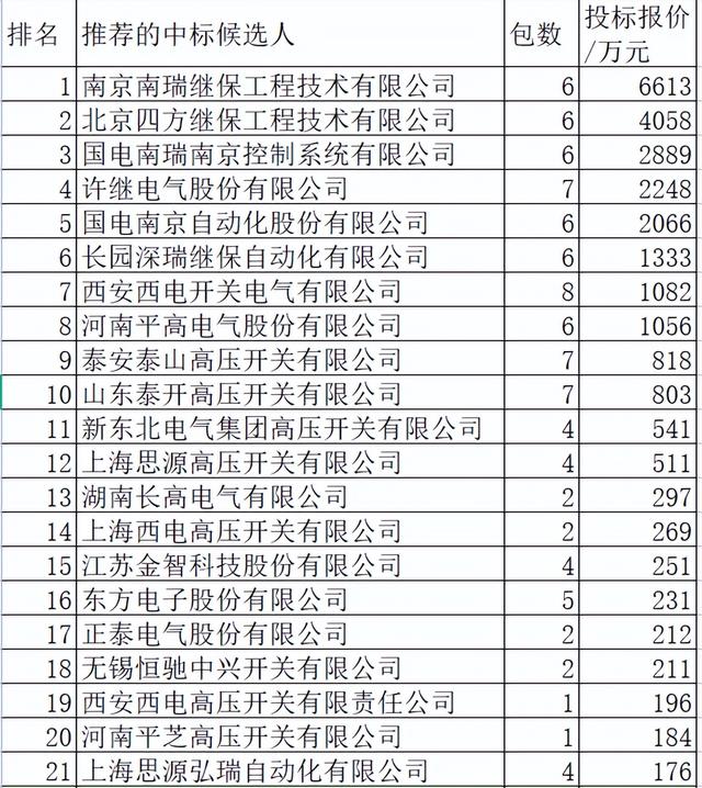 国网2022-2变电单源2.9亿65企分 国网6家占33.7%中国电气14家占20%