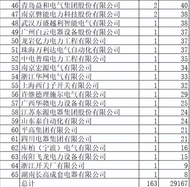 国网2022-2变电单源2.9亿65企分 国网6家占33.7%中国电气14家占20%