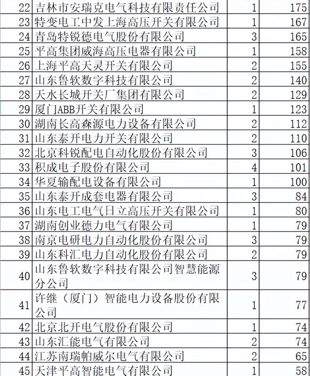 国网2022-2变电单源2.9亿65企分 国网6家占33.7%中国电气14家占20%