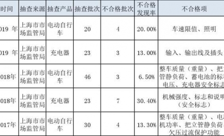 如何正确选购和使用电动自行车？7个问答详解