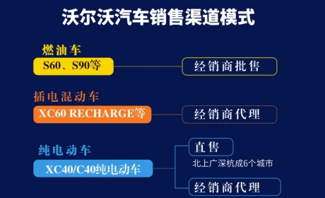 沃尔沃钦培吉：主销燃油车的豪华车会被电动车挤掉一些份额 ... ...