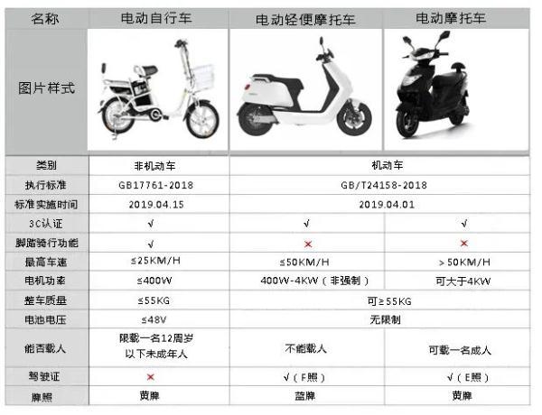 电动自行车、电动轻便摩托车、电动摩托车如何区分，详细解读来了