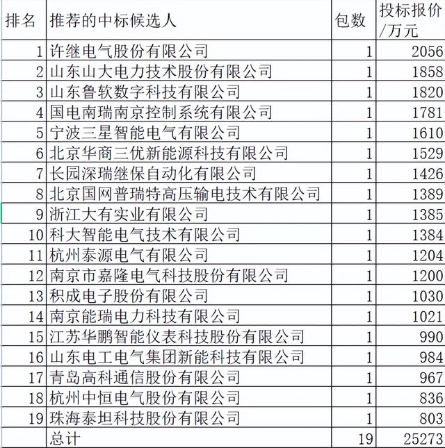 国网充换电设备2.5亿9企分，国网占31.3%中国电气12%山东大学7.4%