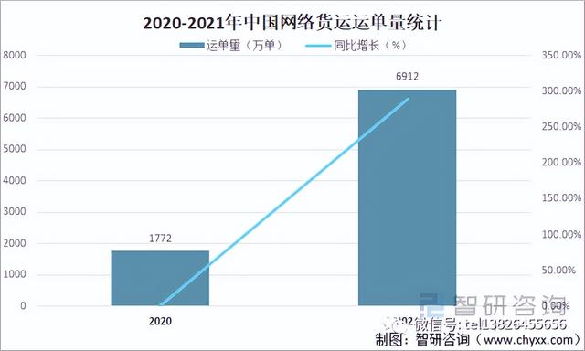 “网络货运”发展现状分析！行业未来发展方向又在哪里？