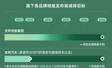 吉利控股集团发布2021年可持续发展报告，拟2045年实现全链路碳中和