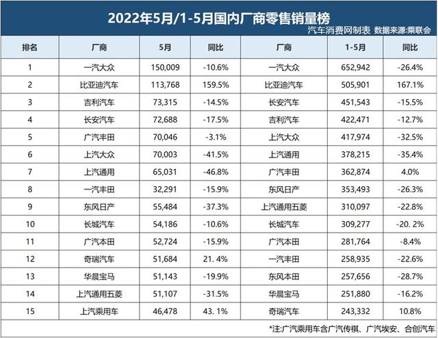 一汽大众重回榜首！5月厂商销量榜公布