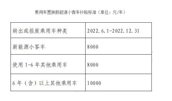 北京鼓励消费者换新能源车，最高补可获补贴1万元