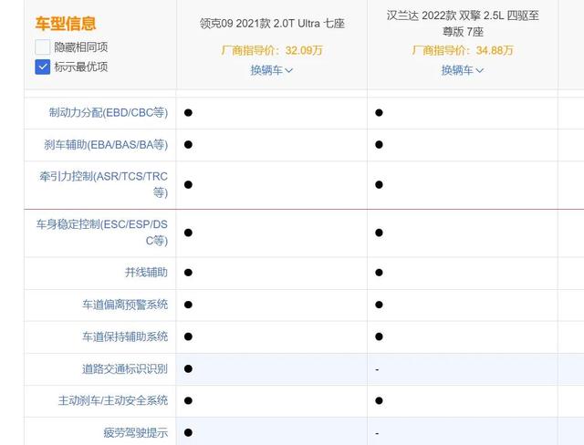 从你关心的可靠性、保值率、安全系数，谈谈汉兰达与领克09的差距