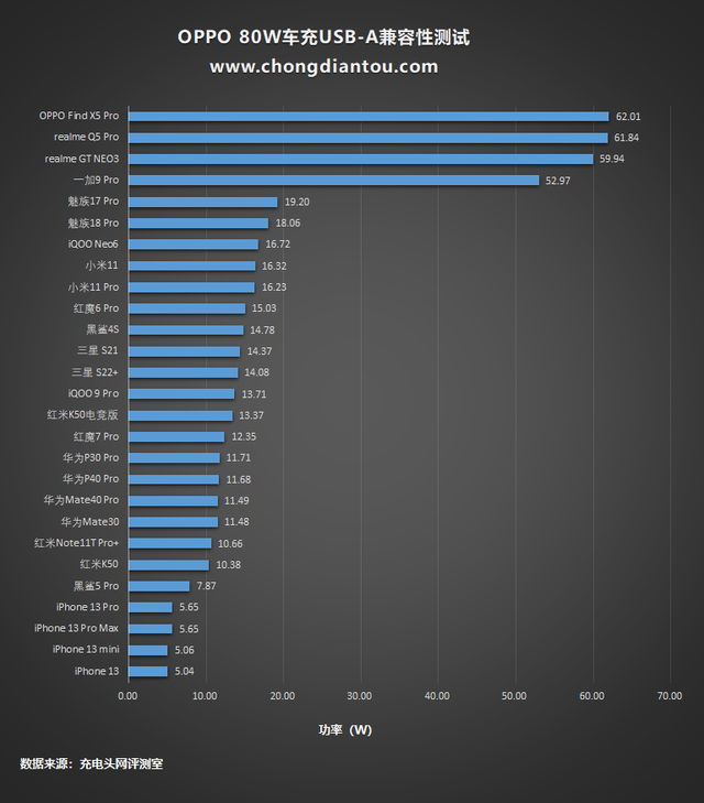 支持OPPO 80W SuperVOOC闪充，绿厂新款车充评测