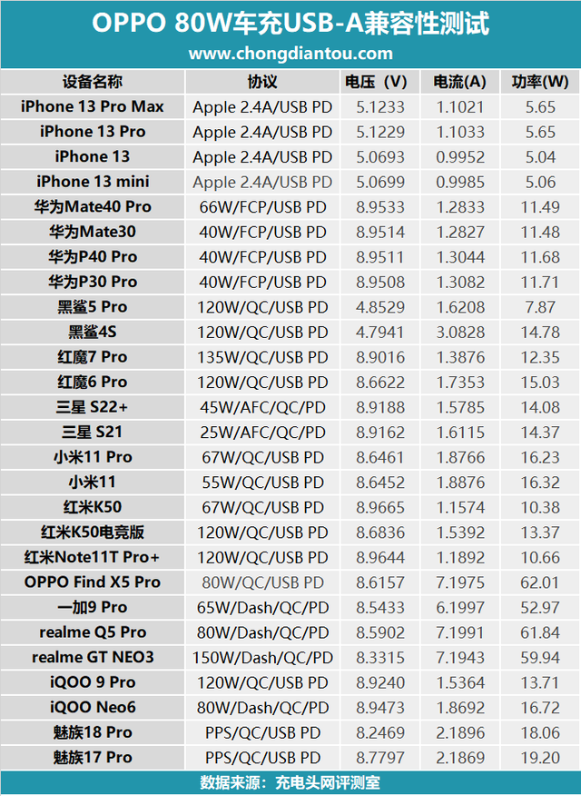 支持OPPO 80W SuperVOOC闪充，绿厂新款车充评测