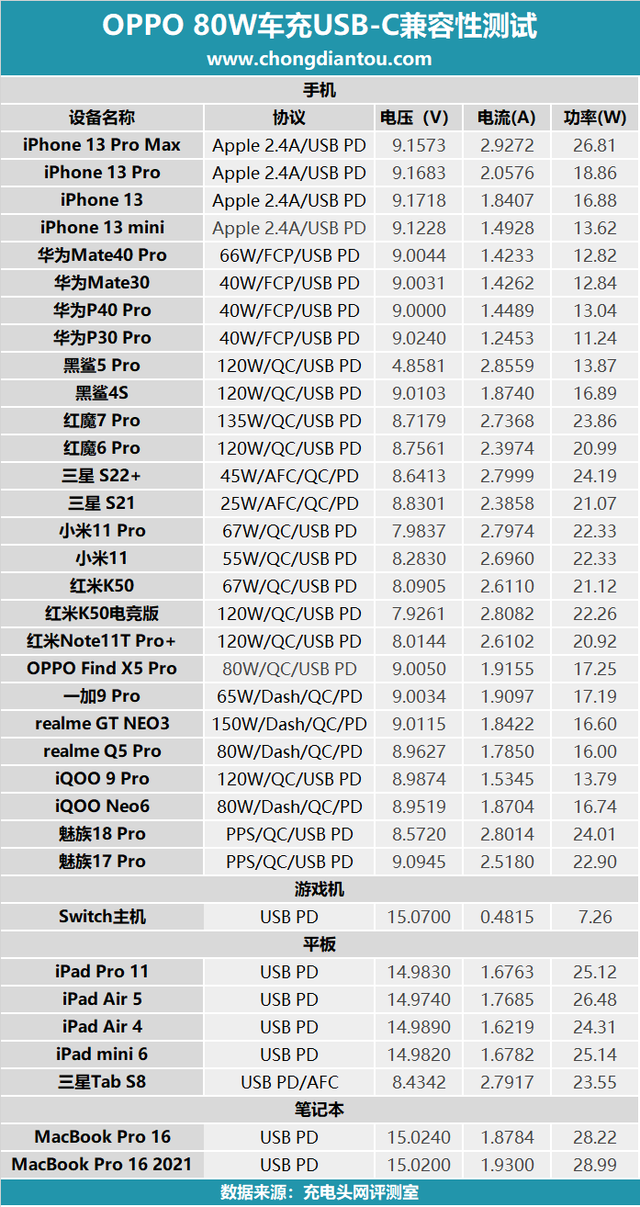 支持OPPO 80W SuperVOOC闪充，绿厂新款车充评测