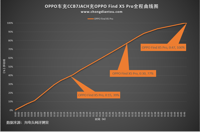 支持OPPO 80W SuperVOOC闪充，绿厂新款车充评测