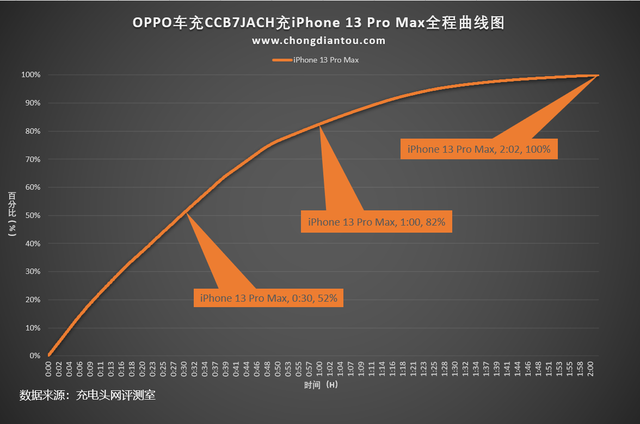 支持OPPO 80W SuperVOOC闪充，绿厂新款车充评测