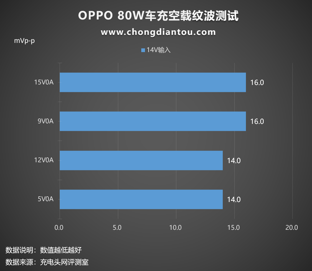 支持OPPO 80W SuperVOOC闪充，绿厂新款车充评测