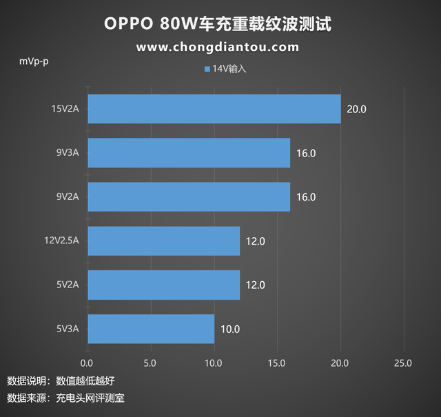 支持OPPO 80W SuperVOOC闪充，绿厂新款车充评测