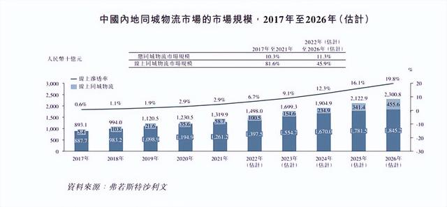 同城货运：平台“踩着”司机上市？