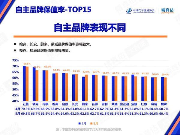 自主品牌5月份保值率曝光，蔚来上涨明显，领克保值率高于大众？