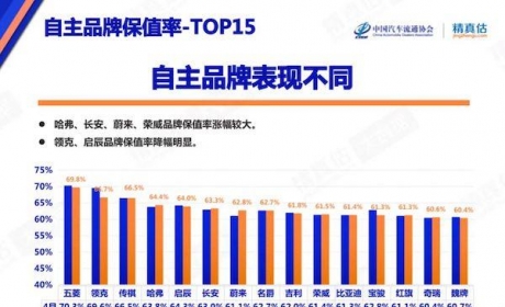 自主品牌5月份保值率曝光，蔚来上涨明显，领克保值率高于大众？