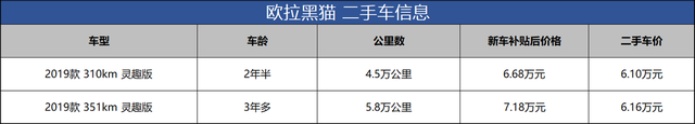 花7万多买的欧拉黑猫，开三年还能卖6万，停产了却更值钱了？