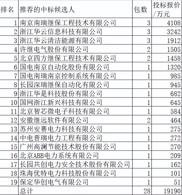 浙江电力2022-2关键物资1.9亿元19企分，国网8企占63.6%