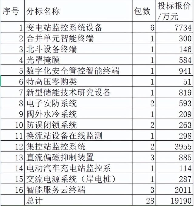 浙江电力2022-2关键物资1.9亿元19企分，国网8企占63.6%