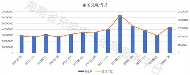 海南年内已推广新能源汽车逾3.1万辆 充电桩总量与利用率均稳步提升