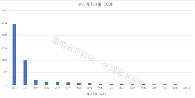 海南年内已推广新能源汽车逾3.1万辆 充电桩总量与利用率均稳步提升