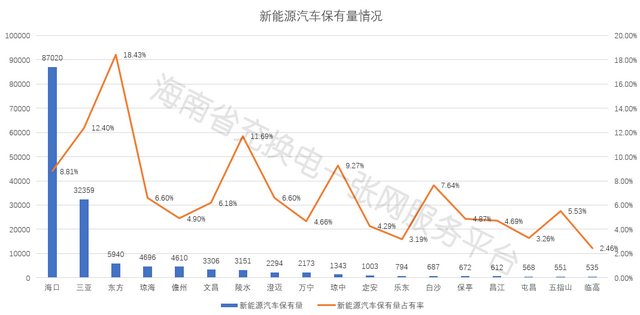 海南年内已推广新能源汽车逾3.1万辆 充电桩总量与利用率均稳步提升