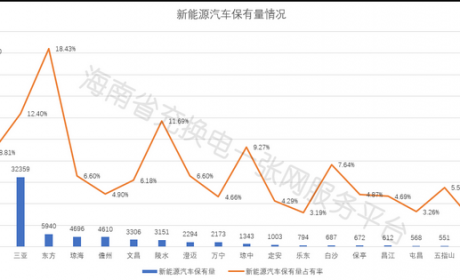 海南年内已推广新能源汽车逾3.1万辆 充电桩总量与利用率均稳步提升