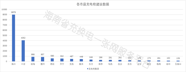 海南年内已推广新能源汽车逾3.1万辆 充电桩总量与利用率均稳步提升