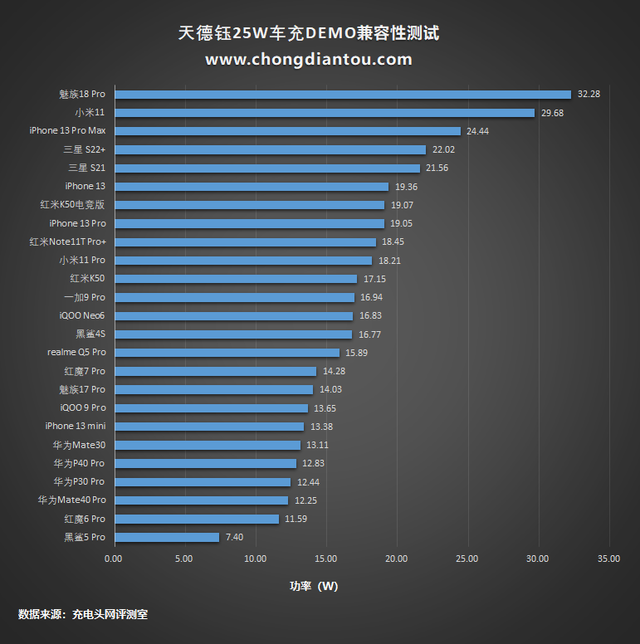 天德钰车充DEMO测试：iPhone家族全兼容，移动快充