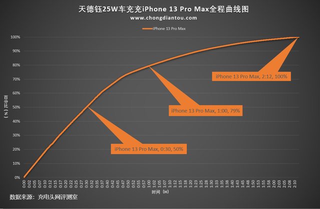 天德钰车充DEMO测试：iPhone家族全兼容，移动快充