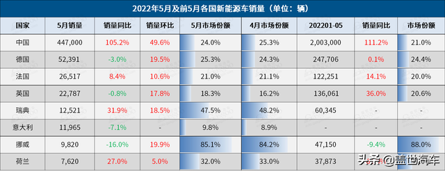 5月全球车市：中国破局反弹，10国环比呈增长