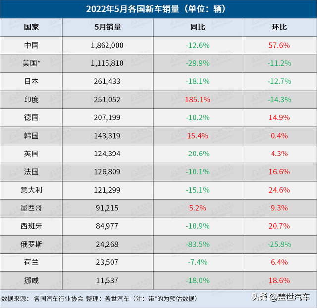 5月全球车市：中国破局反弹，10国环比呈增长