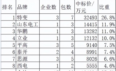 南网2022-1主网一次设备12亿8品牌分85.8%，特变26.8%中国电气24%