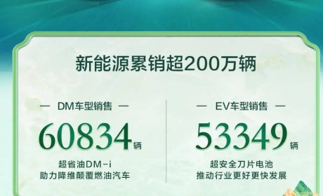 比亚迪六月订单火爆，有望突破30万＋