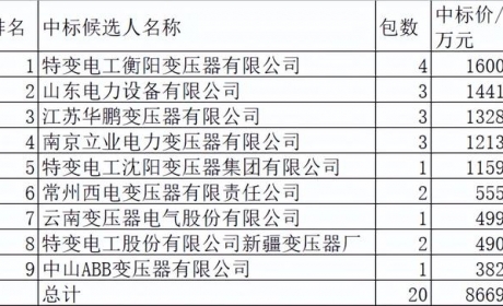 南网主网变压器8.7亿9企分，特变占37.5%包揽500kV中国电气占23%