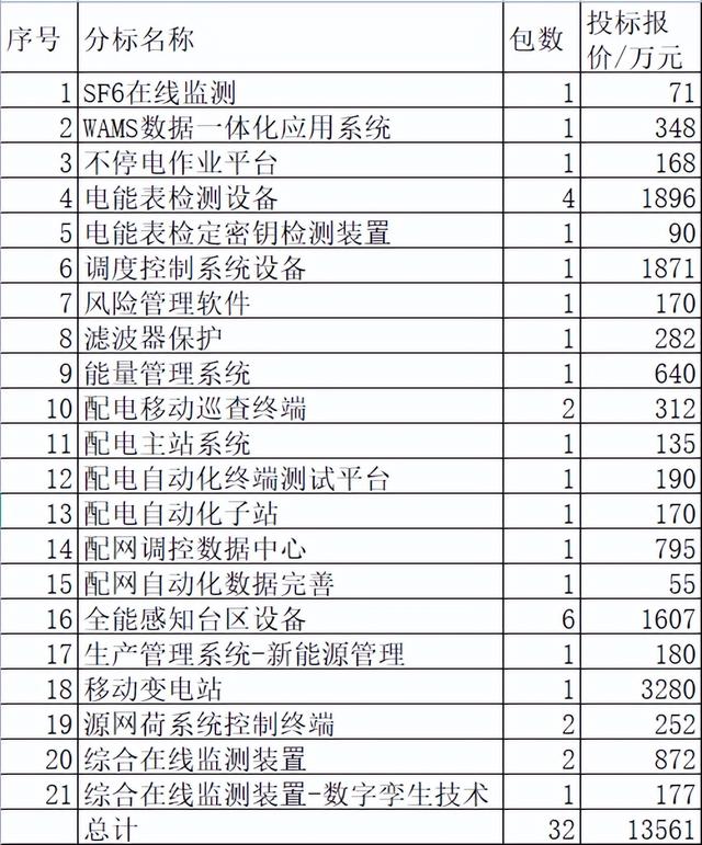 辽宁电力关键物资1.4亿元23企分，中国电气占32.5%国网占30.3%