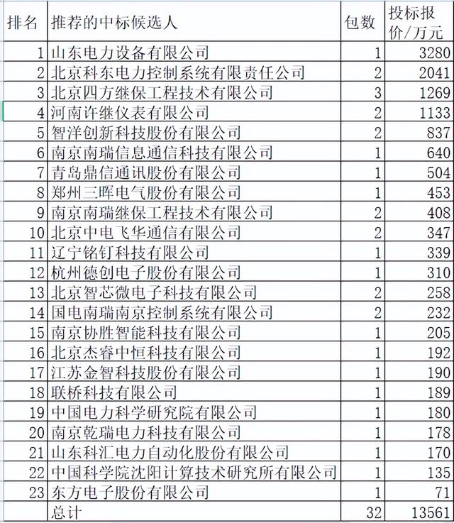 辽宁电力关键物资1.4亿元23企分，中国电气占32.5%国网占30.3%