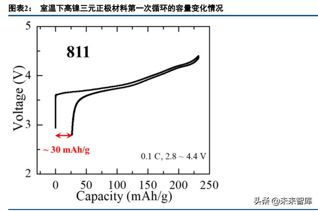 锂电池行业专题报告：预锂化，物尽其用的愿望