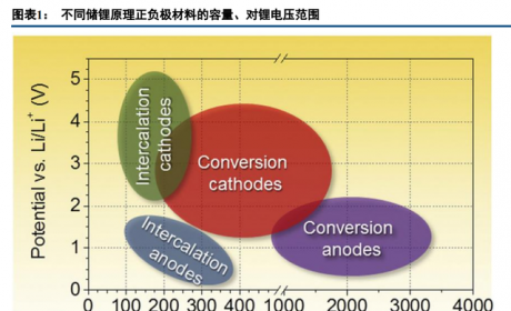 锂电池行业专题报告：预锂化，物尽其用的愿望