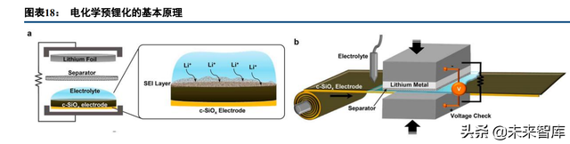 锂电池行业专题报告：预锂化，物尽其用的愿望