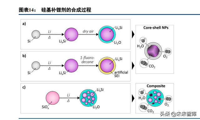 锂电池行业专题报告：预锂化，物尽其用的愿望