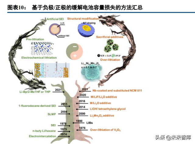 锂电池行业专题报告：预锂化，物尽其用的愿望