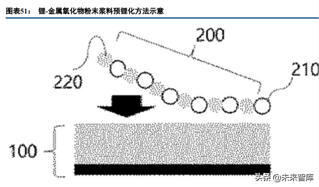 锂电池行业专题报告：预锂化，物尽其用的愿望