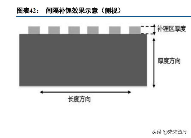 锂电池行业专题报告：预锂化，物尽其用的愿望